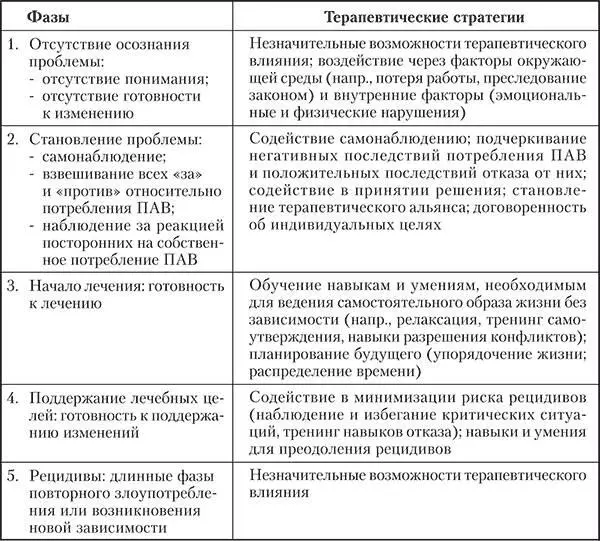 Выделяется 4 лечебные фазы установление контактов прекращение приема ПАВ - фото 3