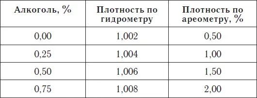 Содержание фенольных соединений в пиве Таблица - фото 1