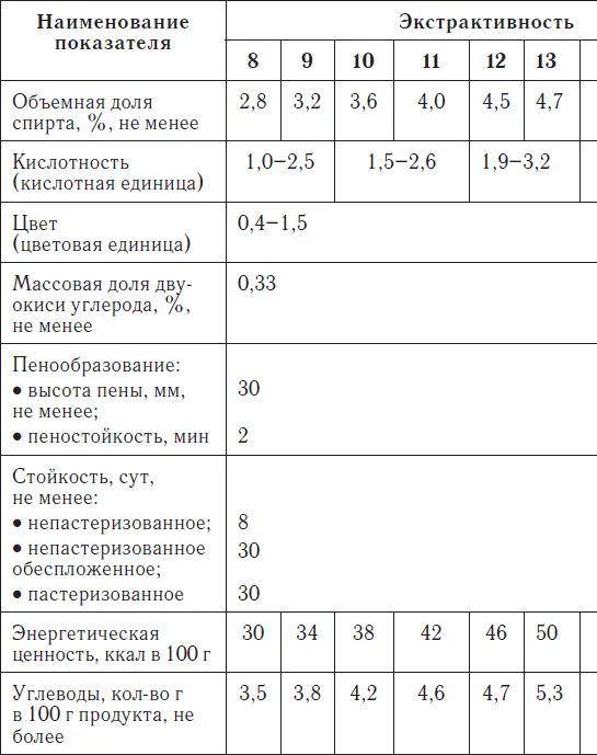 Физикохимические показатели полутемного и темного пива Таблица 6 - фото 8