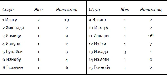 1 Только имевшие от Иэнари детей Всего официальных наложниц было больше 40 их - фото 149