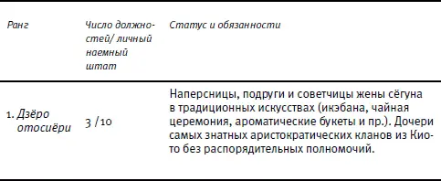 Примечание Служанки 1621 рангов не имели права личного контакта с - фото 154