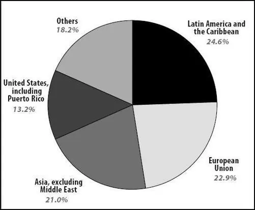 Brazils Trade Relations The only challenge that Brazil could pose to the - фото 19