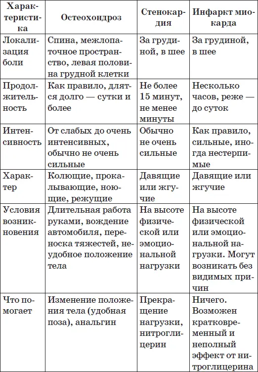 Перечислим теперь боли которые с высокой вероятностью НЕ являются проявлением - фото 12