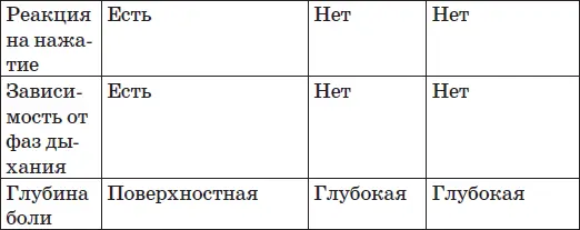 Перечислим теперь боли которые с высокой вероятностью НЕ являются проявлением - фото 13
