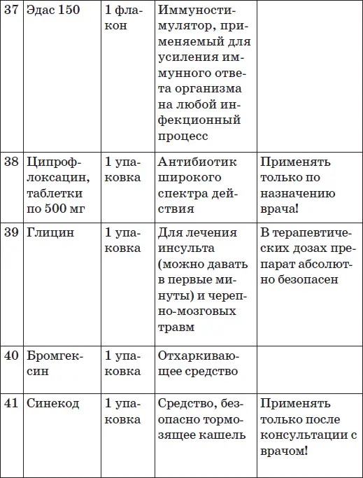 Приложение 2 Первая помощь при травмах В загородных поездках походах да и - фото 22