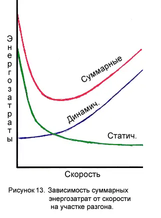 Рисунок 113Зависимость суммарных энергозатрат от скорости подъёма туловища на - фото 14