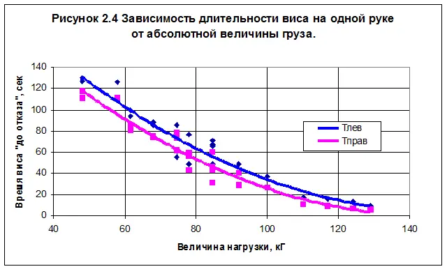 Ослабление хвата менее выносливой слабейшей руки во время выполнения - фото 71