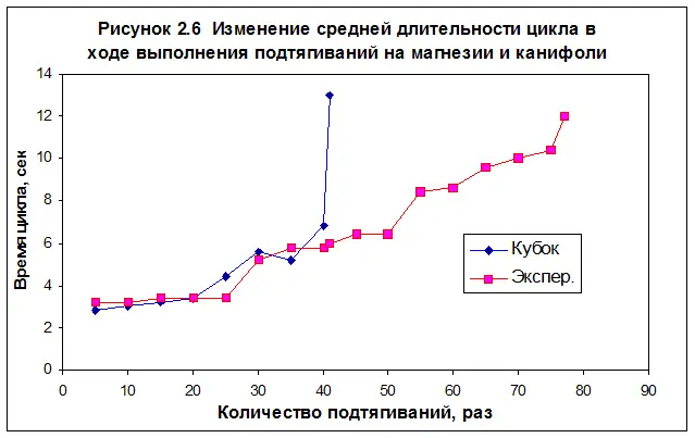 244 Зависимость предельной динамической работы от частоты движений - фото 73