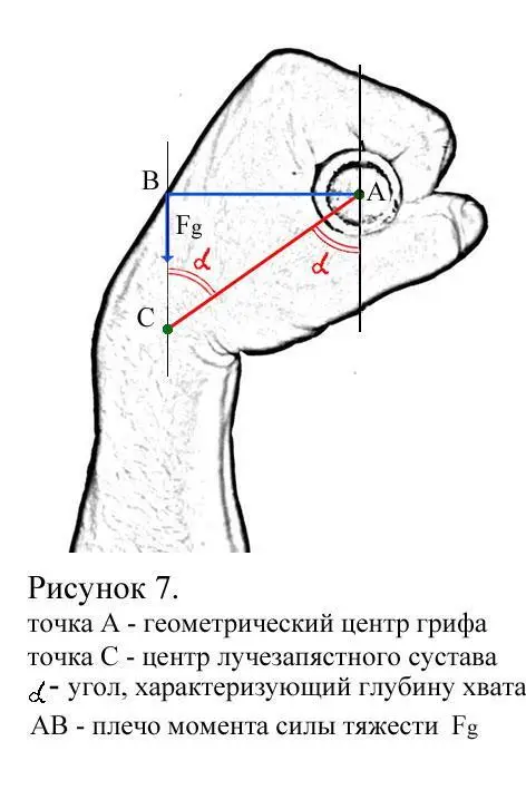 Рисунок 17точка А геометрический центр грифа точка С центр лучезапястного - фото 8