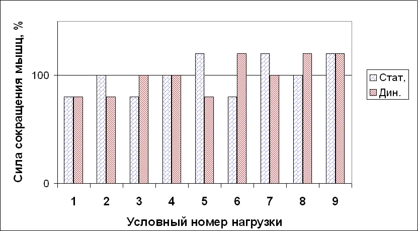 Рисунок 32Разновидности нагрузок при подтягивании Нагрузка 4 Это - фото 97