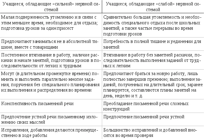 Особенно ярко различия между сильными и слабыми проявляются в условиях - фото 1
