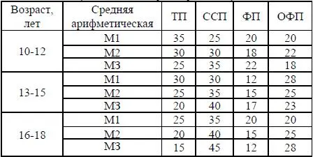 Примечание ТП техническая подготовка ССП скоростносиловая подготовка ФП - фото 11