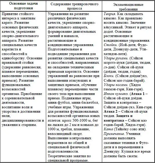Таблица 3 Второй этап базовая физическая и духовная подготовка ученики - фото 13