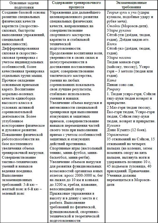 Таблица 6 Пятый этап углубленная базовая спортивная и духовная подготовка - фото 16