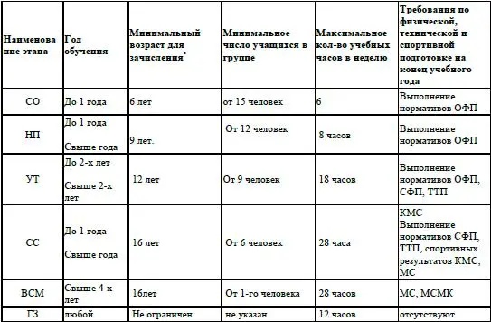 Указывается только минимальный возраст зачисления в спортивную школу ГЗ - фото 20