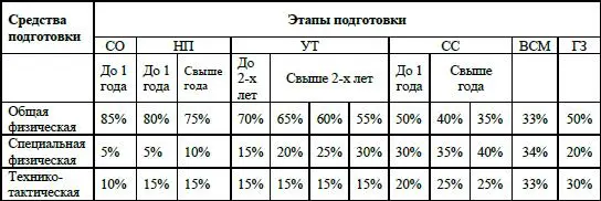 сочетание средств подготовки в группе высшего спортивного мастерства зависит - фото 21