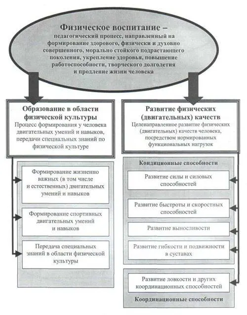 Рис 13 Физическое воспитание как педагогический процесс Рис 14 Система - фото 51