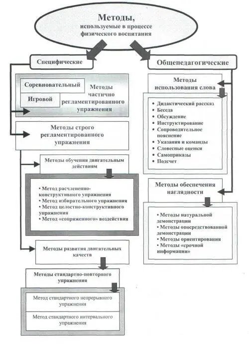 Рис 17 Классификация методов применяемых в процессе физического воспитания - фото 56