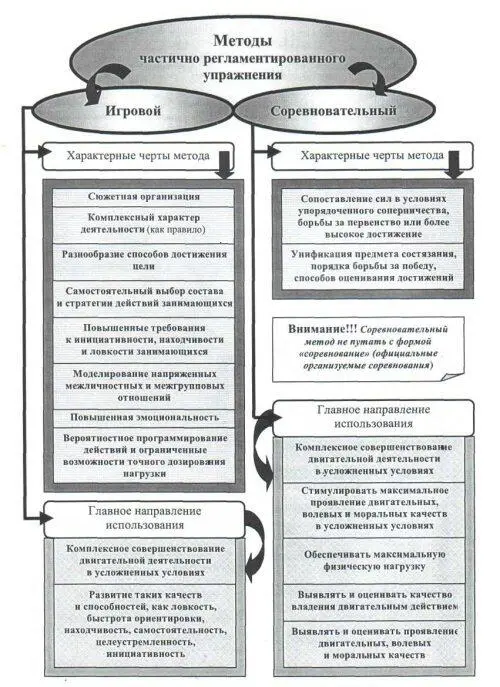 Рис 18 Общая характеристика методов частично регламентированного упражнения - фото 57