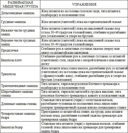 3 При необходимости одновременного развития силы и увеличения массы мышц - фото 66