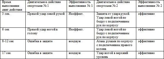 Основной недостаток конспектирования соревновательной деятельности состоит в - фото 88