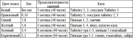 Чтобы быть допущенным к аттестации на 1 дан общая продолжительность тренировок - фото 96