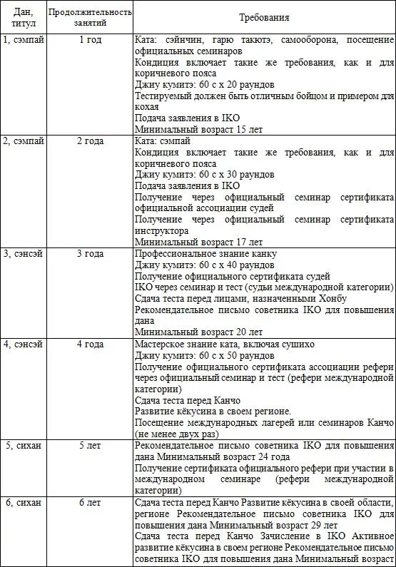 Тест на повышение дана должен сопровождаться письменным экзаменом в основном на - фото 97