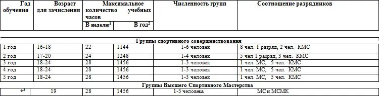 1 Количество часов в неделю может меняться в зависимости от этапа спортивной - фото 1