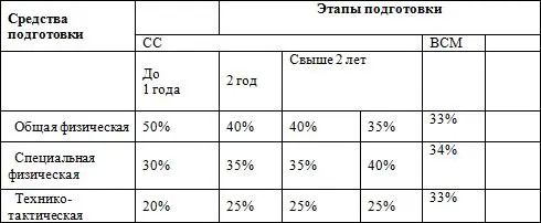 сочетание средств подготовки в группе высшего спортивного мастерства зависит - фото 2