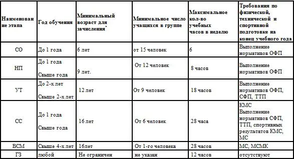 Указывается только минимальный возраст зачисления в спортивную школу ГЗ - фото 2