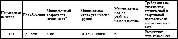 Указывается только минимальный возраст зачисления в спортивную школу ГЗ - фото 1