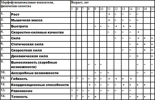 Указан минимальный возраст зачисления в детскоюношескую спортивную школу - фото 7