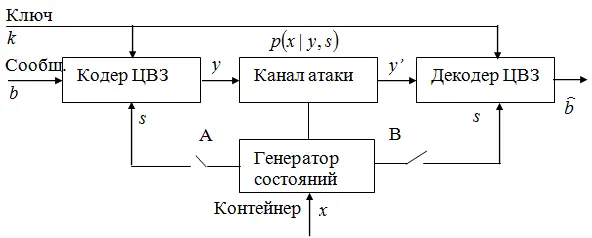 Рис 14 Представление стегосистемы как системы связи с передачей - фото 25
