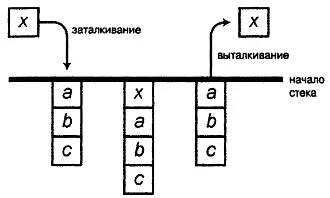 Рисунок 37 Операции заталкивания и выталкивания для стека Написание кода - фото 12