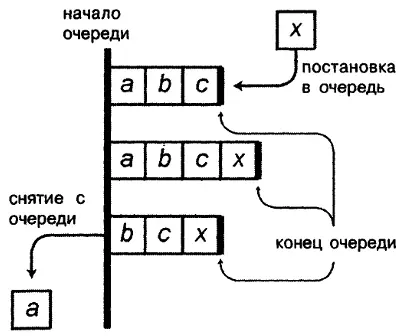 Рисунок 39 Постановка в очередь и снятие с очереди Иногда эти операции - фото 14