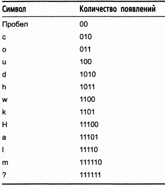 Сейчас мы можем вычислить код для всей фразы Он начинается с - фото 57
