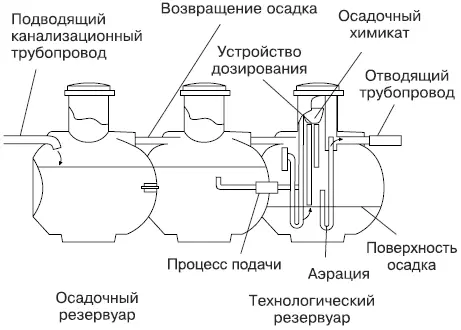 Система очистки сточных вод на основе септика Трубопровод внешней канализации - фото 22