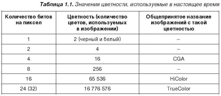 Да но каким образом представляются значения цветов Для этого используются два - фото 2