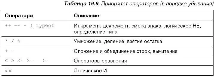 Внимание Запомните эту таблицу Неправильный порядок выполнения операторов - фото 387