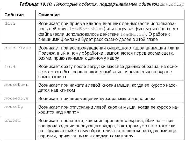 Событие enter Frame возникает при воспроизведении очередного кадра анимации - фото 391