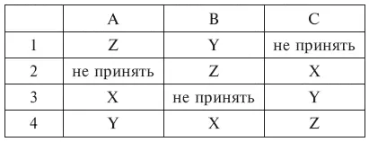 То есть A хочет чтобы был принят вариант Z но если это не получится то чтобы - фото 1