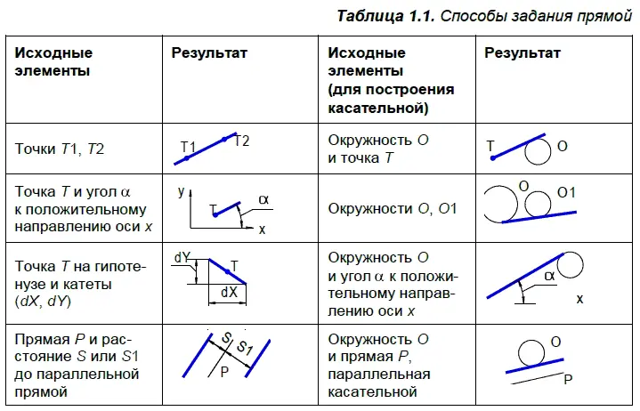 Окружность может быть построена по различным исходным данным например как это - фото 3