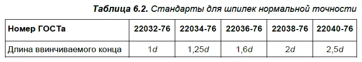 Длина гладкой части стержня шпильки должна быть не менее 05 d Длина l - фото 269