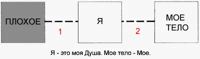 Первая связь 1 между мной и плохим Вторая связь 2 между мной и моим телом - фото 3