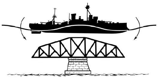 Рис 4344 Пароход на волнах В обоих положениях судну угрожает поломка - фото 57