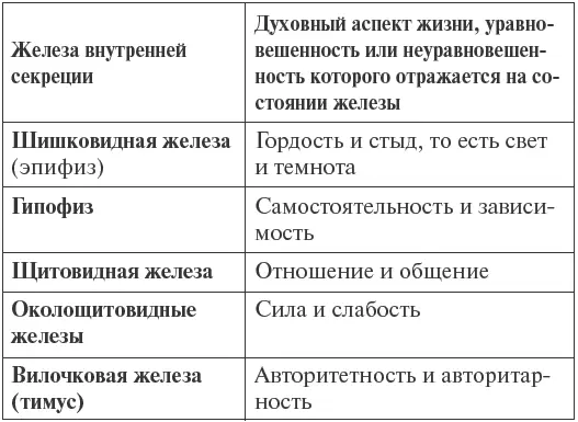 Все железы внутренней секреции выделяют гормоны прямо в кровь либо лимфу При - фото 2