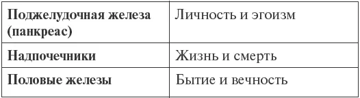 Все железы внутренней секреции выделяют гормоны прямо в кровь либо лимфу При - фото 3