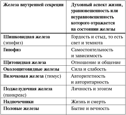 Железа внутренней секреции Духовный аспект жизни уравновешенность или - фото 1