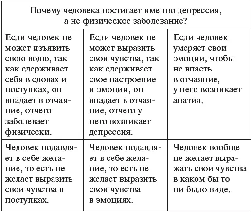 Попросту говоря причиной депрессии является страх обнаружить перед людьми - фото 7