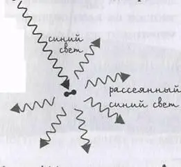 Вот причины по которым небо не выглядит фиолетовым Солнце испускает меньше - фото 20